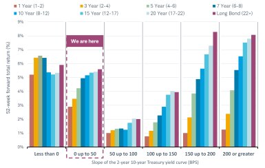 The slope of the 2-year 20-year Treasury yield curve is in the zero to 50 range as of April 22, 2022. When the Treasury slope is this flat, historically, the 52-week forward total return has increased more for munis with increasingly longer durations.  