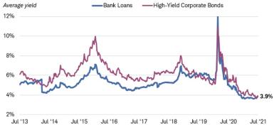 The average yield of both the S&P/LSTA U.S. Leveraged Loan 100 Index and the Bloomberg Barclays U.S. Corporate High-Yield Bond Index was 3.9% on July 30, 2021.