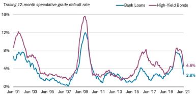 The trailing 12-month speculative grade default rate was 2.8% for bank loans and 4.6% for high-yield bonds as of June 30, 2021.