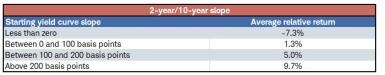 Table shows the 2-year/10-year slope's average relative return resulting from various starting yield curve slopes. When the starting yield curve slope is between zero and 100 basis points, the average relative return is 1.3%. When it's less than zero, the average relative return is -7.3%. 