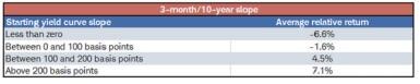 Chart of the 3-month/10-year slope, with the average relative returns that result from various starting yield curve slopes. When the yield curve is between zero and 100 basis points, the average relative return is -1.6%.