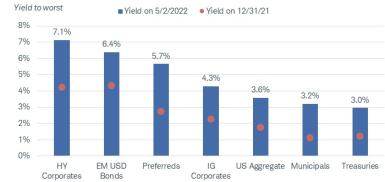 Bar chart shows several types of bond investments, from high-yield corporate bonds to the U.S. Aggregate to municipal bonds. Across the board, their yields on May 2, 2022 were higher than at the end of 2021. 