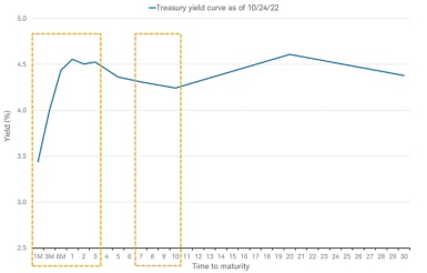Chart shows a barbell strategy based on the yield curve as of October 24, 2022. The short end of the barbell contains securities with maturities ranging from one month to three years. The longer end of the barbell contains securities with maturities ranging from eight to 10 years.