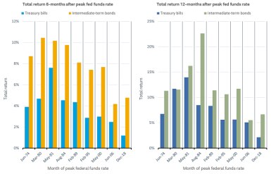 Chart shows total returns six months and 12 months after the Federal Reserve finished hiking rates in June 1974, March 1980, May 1981, August 1984, February 1989, May 2000, June 2006 and December 2018. In all instances except 12 months after March 1980, intermediate-term bonds outperformed Treasury bills.