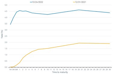 Chart shows yields across the Treasury spectrum, from 1-month to 30-year maturities, on December 31, 2021, and on October 24, 2022. Yields of all maturities are up strongly since December 31, 2021.