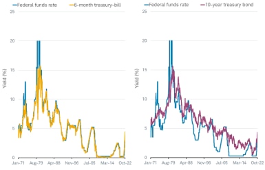 Treasury bill yield and the 10-year Treasury bond yield in comparison with the federal fund rate from January 1971 to October 21, 2022. The six-month bill yield tracked the federal funds rate more closely than the 10-year Treasury yield did.