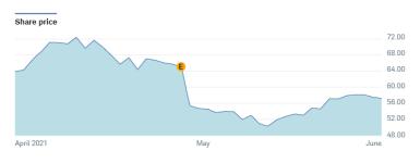 Twitter’s stock closed at $65.09 on April 29, ahead of its earnings announcement. The following day, it opened at $56.00 and closed the day at $55.22—a 15% loss.