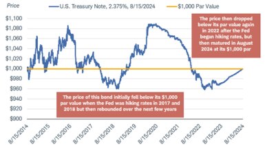 Chart shows the percent change in the federal funds rate during rate-tightening cycles that began in 1983, 1987, 1994, 1999, 2004, 2015, and the current cycle. The current cycle has seen the sharpest rise in the rate.