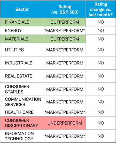 Chart shows market expectations for the federal funds rate over the coming year on February 1st and March 1st 2023. Expectations for where the federal funds rate will peak were higher in March than they were in February.