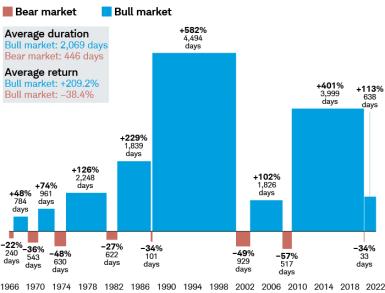Bar chart displays S&P 500 peak-to-trough or trough-to-peak price returns from 1966 through 2021.