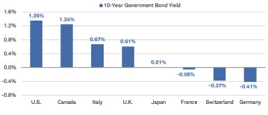 As of August 26, 2021, the U.S. 10-year Treasury bond yield was 1.35%, higher than government bond yields in Canada, Italy, the U.K., Japan, France, Switzerland and Germany.