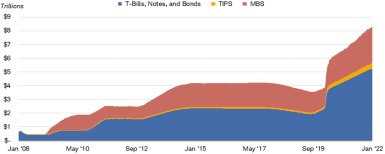 The amount of bonds the Federal Reserve owns has surged from less than $4 trillion in 2019 to more than $8 trillion today.