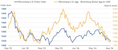 Chart shows the spread between the U.S. Aggregate Bond Index and the Global Aggregate Bond Index. The spread narrowed in 2022 from nearly 2.4%, to about 1.7%.