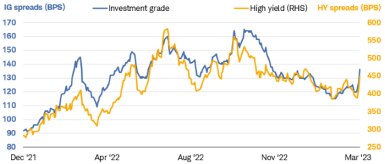 Chart shows the spread between investment-grade and high-yield bonds versus a comparable Treasury. Spreads for both types of bonds jumped in March 2023.