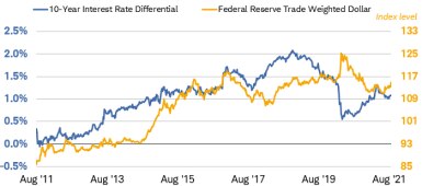 The 10-year interest rate differential and the Federal Reserve Trade-Weighted Dollar Index historically have tended to move in similar directions.