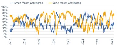 The Chicago Fed National Financial Conditions Index spiked during the 2007-2009 financial crisis, when lending tightened. Despite several upward blips in subsequent years, notably during the COVID-19 pandemic, the index shows very easy financial conditions.
