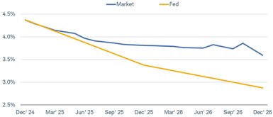 Chart shows the cumulative total return of the Bloomberg U.S. Aggregate Bond Index and the Bloomberg Global ex-USD Aggregate Bond Index. The U.S. Agg is up 27% since 2011, while the Global Agg ex-USD is down 7%.