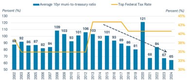 The spread between three-month and 18-month forward rate swaps was 4.6% as of March 1, 2023.