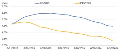 Chart shows market expectations for the federal funds rate target on March 6, 2023, and on March 13, 2023. Expectations have declined sharply.