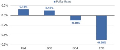The Federal Reserve policy rate is 0.13%, versus 0.10% for the Bank of England, negative 0.10% for the Bank of Japan, and negative 0.50% for the European Central Bank.