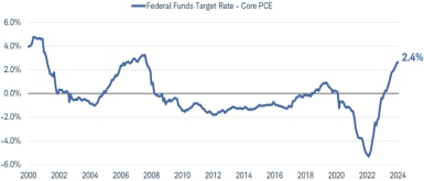 The difference between the 2-year Treasury yield and the 10-year Treasury yield has narrowed from more than 145 basis points in early 2021 to 63 basis points as of February 2, 2022.