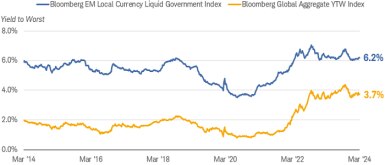 The near-term forward spread has widened to more than 250 basis points as of April 5, 2022. That is substantially steeper than its level in October 2021, when it was below 50 basis points.