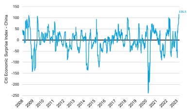 Chart shows the Citi Economic Surprise Index for China going back to 2008. As of March 10th, the index was at 116.5 index points, the highest level in 15 years.