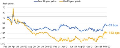 Real 10-year Treasury yields were negative 65 basis points as of February 2, 2022. Real 5-year Treasury yields were negative 123 basis points as of February 2, 2022.