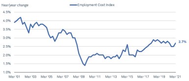 The employment cost index was at 2.7% in the first quarter of 2021, down from more than 4% in early 2001.