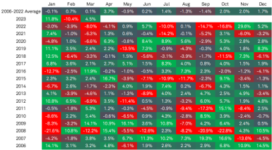 Chart shows returns for the MSCI China Index for each month dating back to January 2006.