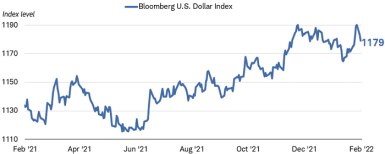 The Bloomberg U.S. Dollar Index was at 1179 index points as of February 2, 2022, up from levels below 1120 in mid-2021.