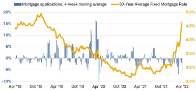 Chart shows the percent change, four-week moving average, of mortgage applications from March 2018 to March 2022, along with the 30-year average fixed mortgage rate. Mortgage applications have dropped from levels seen in 2021. 