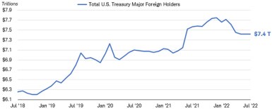 Chart shows the amount of U.S. Treasuries held by foreigners, which stood at $7.4 trillion in May 2022.