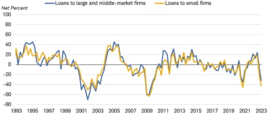 A declining number of respondents now report stronger demand for loans to large- and middle-market companies and to small companies, according to the Federal Reserve's Senior Loan Officer Survey.