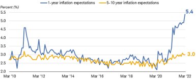 Chart shows 1-year inflation expectations and 5-10 year inflation expectations. One-year inflation expectations were at 5.4% as of March 2022, and 5-10 year inflation expectations were at 3%.