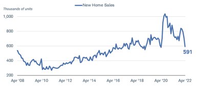 About 591,000 new single-family houses were sold in April 2022 on a seasonally adjusted annual basis, down nearly 27% from 809,000 in April 2021. 