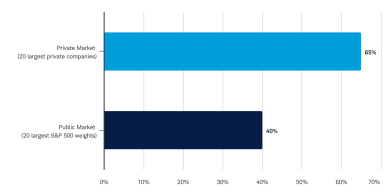 Bar chart comparing concentration ratio of private vs public markets. Private: 65%. Public: 40%