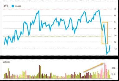 Chart indicates downside breakout accompanied by heavy volume 
