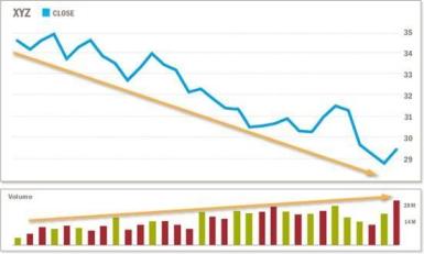 Chart indicates downtrend accompanied by increasing volume 