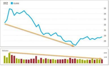 Chart indicates downtrend without increasing and/or above average volume