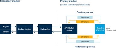 Flowchart showing the process by which ETFs are traded