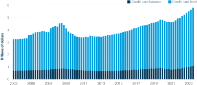 stacked bar chart showing credit limits over balance by year