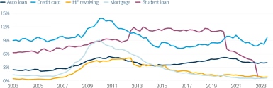 line chart showing types of delinquencies