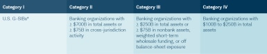 Category I Category Il Category Ill Category IV U.S. G-SIBs* Banking organizations with ≥ $700B in total assets or ≥ $75B in cross-jurisdiction activity Banking organizations with > $250B in total assets or ≥ $75B in nonbank assets, weighted short-term wholesale funding, or off balance-sheet exposure Banking organizations with $100B to $250B in total assets