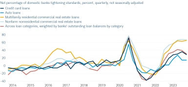 line chart showing loans of various types over time