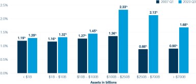 bar chart comparing 2007q1 ro 2023q3