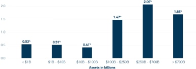 bar chart of past due loans