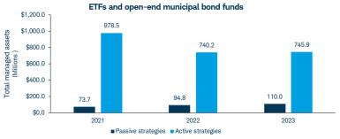 Exhibit 1: ETFs and open-end municipal bond fund