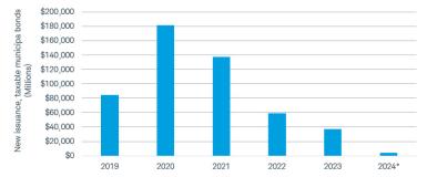 Exhibit 1: Issuance has been trending lower since 2020