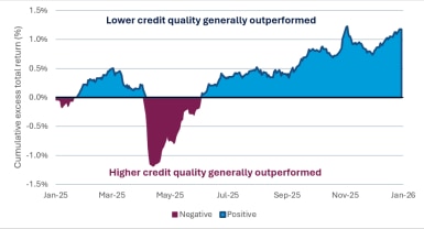 Exhibit 2 - Lower credit quality generally outperformed